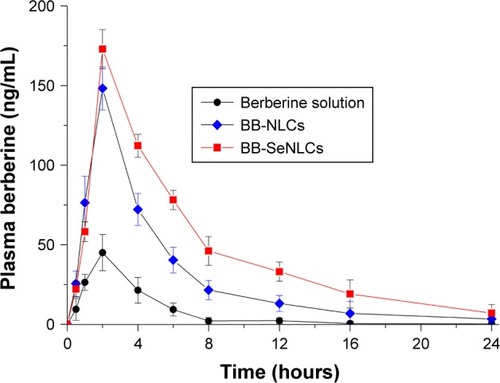 Figure 4 Pharmacokinetic profiles of berberine in rats after oral administration of berberine solution, BB-NLCs and BB-SeNLCs.Note: Data are expressed as mean ± standard deviation (n=5).Abbreviations: BB-NLCs, berberine-loaded nanostructured lipid carriers; BB-SeNLCs, berberine-loaded selenium-coated nanostructured lipid carriers.