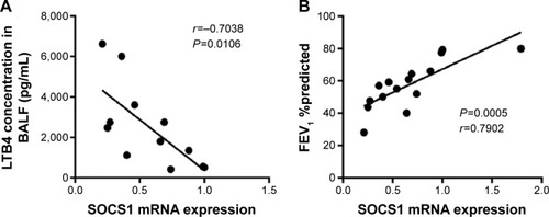 Figure 5 Correlations between SOCS1 mRNA levels, LTB4 expression level, and FEV1 %predicted.