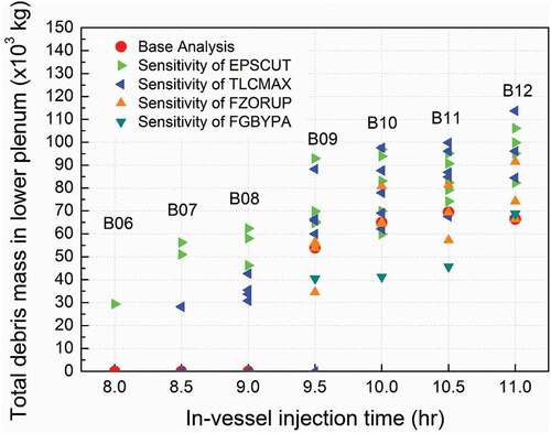 Figure 12. Debris mass changes in sensitivity analysis.