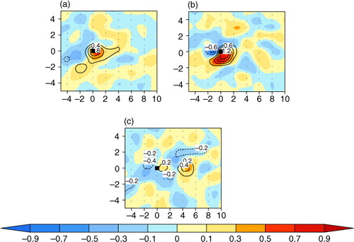 Fig. 12 Same as Fig. 10 but for Type B vortices at (a) t=−6, (b) t=0 and (c) t=+6, respectively. The coordinates are the same as those in Fig. 5.