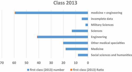 Figure 1. Tracing the enrollment path of the gifted class of 2013 in higher education institutions.