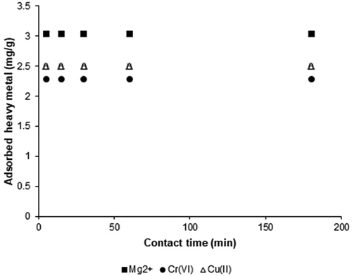 Figure 2. Time course of Mg2+, Cr(VI), and Cu(II) biosorptions by biofilm matrix after various contact times. Experiments were repeated three times, independently. Bars represent the standard errors.