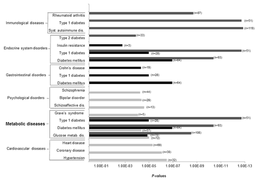 Figure 3. Ingenuity pathway analysis: top-ranked diseases and disorders associated to each of the common disease and disorder pathways epigenetically affected by gestational diabetes mellitus. Light gray bars, Ingenuity Pathway Analysis (IPA) results obtained with differentially methylated genes in placenta (p < 0.01, n = 781); black bars, IPA results obtained with differentially methylated genes in cord blood (p < 0.01, n = 758); gray bars, IPA results obtained with differentially methylated genes that were common to both tissues (p < 0.05, n = 1029). n, number of genes involved in each disease/disorder.