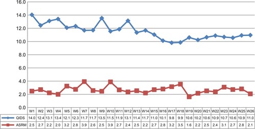 Figure 3 Depression (QIDS) and mania (ASRM) scores over 26 weeks.
