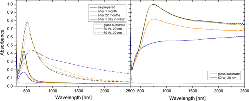 Figure 8. UV–vis–NIR absorbance spectra of the Ag/a-C:H:O nanocomposite films deposited at the RF powers of 30 and 50 W (left) and 60 W (right). The spectra were measured right after the deposition, and after aging in air for 1 month and 22 months and in water for 1 day. The optical spectrum of the glass substrate is displayed for comparison.