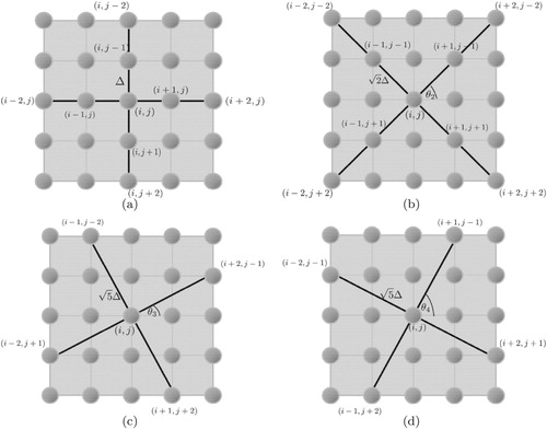Figure 1. Four stencils are used for application of the anisotropic multi-stencil fast marching method (AMSFMM): (a) S1, (b) S2, (c) S3 and (d) S4. Calculations on S1 and S2 are nominally second order accurate with step size Δx and 2Δx, respectively, whilst stencils S3 and S4 utilizes only first-order approximations and have step size 5Δx (recall that Δx=Δy must hold for application of the AMSFMM).