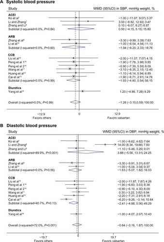 Figure 1 SBP (A) and DBP (B)-lowering efficacy of valsartan monotherapy versus other classes of antihypertensive drug.
