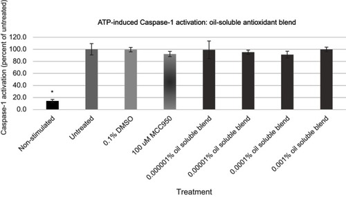 Figure 7 Expression of active Caspase-1 from ATP activated NHEK with various doses of the oil-soluble antioxidant blend. Asterisk indicates statistical significance against induced untreated cells.Abbreviation: NHEK, normal human epidermal keratinocytes.