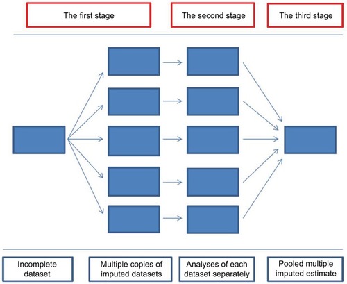 Figure 5 The three main stages of implementing multiple imputation.