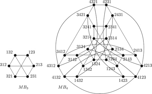 Figure 1. The modified bubble-sort graphs MB3 and MB4.