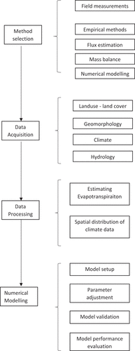 Figure 1. Flow chart showing the adopted methodology for this study.
