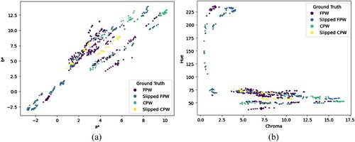 Figure 3. Scatter plots of ground truth class label of (a) a* against b* and (b) chroma against hue of fine-paste ware (FPW) and coarse-paste ware (CPW), without and with slips from the Phra Mahathat Woramahawihan temple.