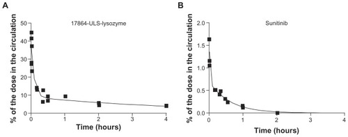 Figure 5 Plasma disappearance curves of 17864-ULS-lysozyme (A) and sunitinib (B) after a single intravenous injection in mice. Plasma concentrations were expressed as the percentage of the dose in the total circulation. The continuous lines represent the data fitted to a nonlinear multi-compartment model.