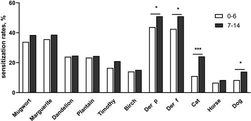 Figure 2 Prevalence (%) of allergic sensitization defined by specific IgE level of 0.35 kU/L or more by age (*P<0.05, ***P<0.01).