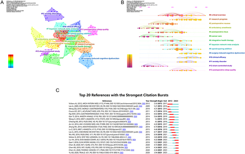 Figure 5 (A) The clusters of cited references in this study. (B) Timeline view of the cited references in this study. (C) Top 20 references with the strongest citation burst.