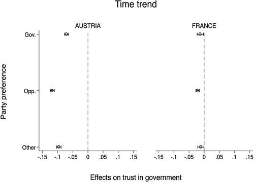 Figure 6. The effect of time on trust in government (panel analysis).Note: Estimates are marginal effects for time trend (1 unit = 8 weeks) from a linear fixed-effects panel model (Model 1, Table C3 and C4 in Online Appendix C).