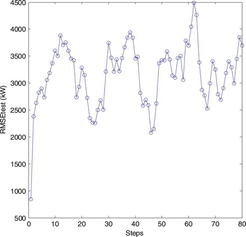 Figure 11. FTDNN forecast: average RMSE for several steps ahead.