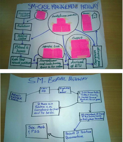 Fig. 2. Example service journey maps for case management and burial services developed during the Port Loko workshop.