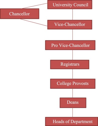 Figure 1: Universities’ administrative organogram.Source: Authors’ compilation.