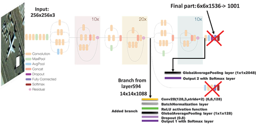 Figure 5. Modified InceptionResnet-V2 architecture (55,612,410 total params and 55,551,610 trainable).