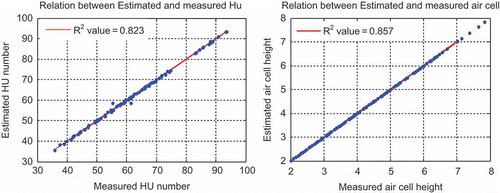 Figure 8  Relation between estimated and measured HU and air cell height for egg stored in refrigerator condition (5°C).
