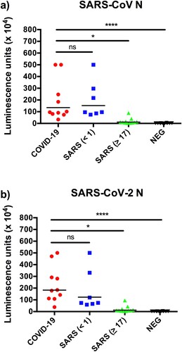 Figure 1. Rapid detection of N-specific antibodies using LIPS. Data presented are luminescence units against N proteins of SARS-CoV (a) and SARS-CoV-2 (b). The SARS sera were divided into those collected in 2003 (<1 year) or 2020 (≥17 years).