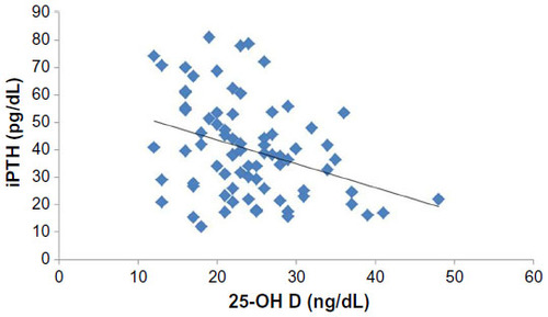 Figure 1 Inverse relationship between 25-hydroxyvitamin D and intact parathyroid hormone (iPTH) concentrations.