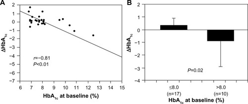 Figure 1 (A) Relationship between changes in HbA1c after initiation of B2B (ΔHbA1c) and baseline value of HbA1c. (B) Comparison of ΔHbA1c between subjects with baseline HbA1c ≤8.0% and those with baseline HbA1c >8.0%.