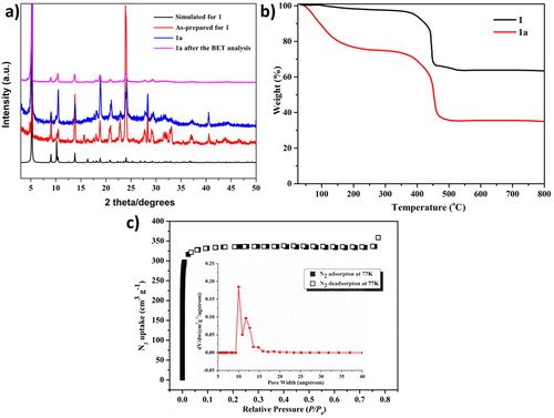 Figure 2. (a) 1’ s PXRD mode. (b) 1a’ s and 1’ s TGA curves. (c) 1a’ s data of N2 adsorption.