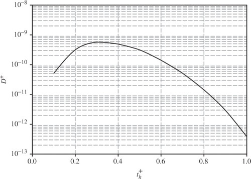 Figure 8. Effect of the heating duration on the dimensionless D-optimality criterion for estimating parabolic TDTPs.