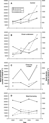 Figure 1.  Effect on weed seed bank to 0.20 m soil depth (left y-axis) and emergence of weeds in the field at Zadoks 49 (right y-axis) in control plots without clover undersowing (A), with clover undersowing (B), with clover ley (C) and with weed harrowing (D) at Apelsvoll and Kise.