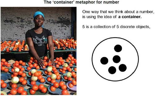 Figure 4. A container metaphor for numberSource: Roberts et al. (Citation2021: 14)