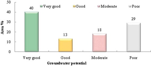 Figure 15. Distribution of groundwater potential classes in the Gabes region.