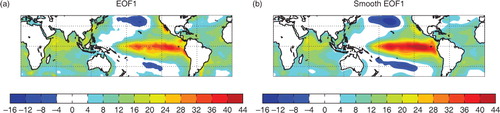 Fig. 9 Leading EOF (a) and smooth EOF (b) of the SST anomalies using the 2°×2° latitude–longitude grid and the optimal smoothing parameter (Fig. 6a).