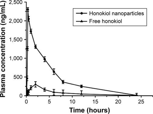 Figure 8 The plasma concentration of free honokiol and honokiol nanoparticles.Note: Values are presented as mean ± SD.
