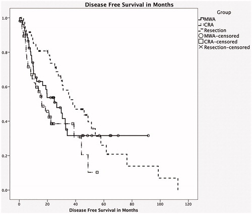 Figure 2. Kaplan–Meier survival curve: comparing disease-free survival between the three groups. Note: CRA: combined microwave ablation and resection; MWA: microwave ablation.