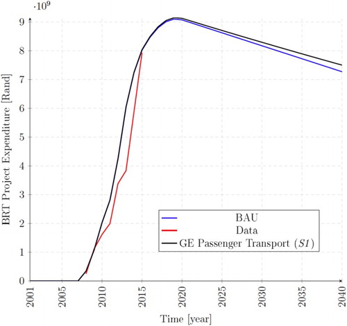 Figure 4. BRT project expenditure.
