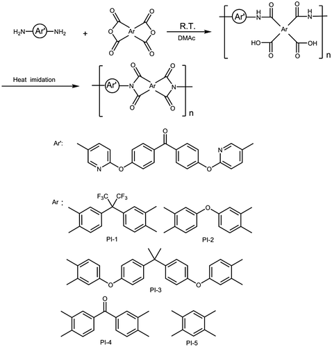 Scheme 1. Synthesis route of the polyimides.