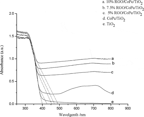 Figure 7. UV–vis of TiO2, CoPc/TiO2, and RGO/CoPc/TiO2 composites.