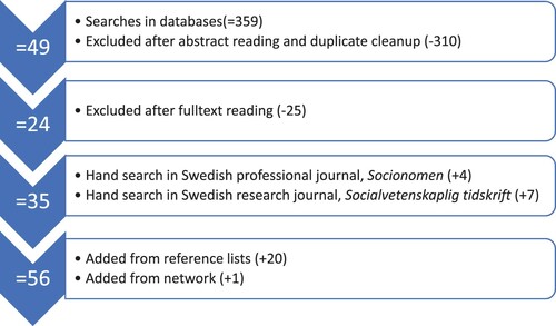 Figure 1. Schematic overview of the literature search for articles and the results for the different steps of the process.