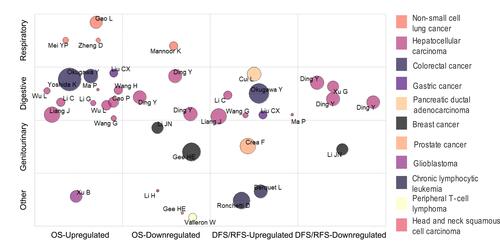 Figure 5 Bubble plot of included studies by prognosis and by tumor system.