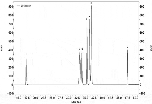 Figure 2. HPLC chromatograms of seven phenolic standards (1. chlorogenic acid, 2. vitexin 2”-O-rhamnoside, 3. vitexin, 4. rutin, 5. hyperoside, 6. isoquercetin, and 7. quercetin).
