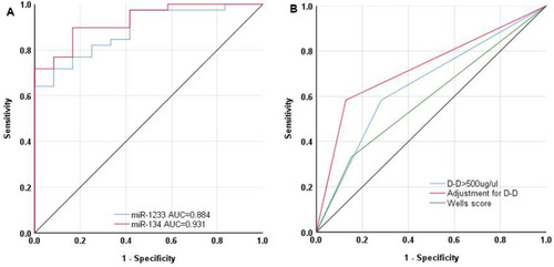 Figure 2 Receiver-operating characteristic (ROC) curve analysis of serum miR-1233, miR-134, plasma D-dimer to discriminate AECOPD+APE patients from AECOPD controls. (A) The analysis showed that the receiver operating characteristic (ROC) area under the curve (AUC) for miR-1233 was 0.884 (95% CI 0.79–0.978)(P<0.05), the AUC for miR-134 was 0.931 (95% CI 0.863–0.999)(P<0.05); (B) the AUC for D-dimer was 0.628 (95% CI 0.447–0.809), the AUC for age-adjusted plasma D-dimer was 0.705 (95% CI 0.525–0.885), and the AUC for Wells score was 0.577 (95% CI 0.389–0.765).