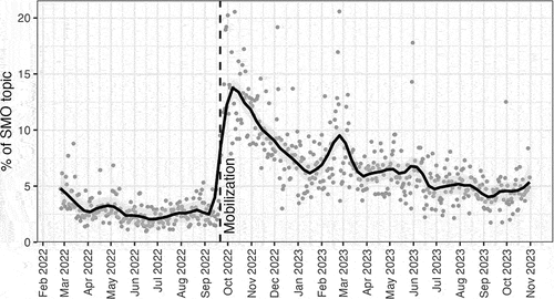 Figure 2. Percentage of the SMO topic over time. Note: the line displays smoothed conditional means, and the shaded area represents the standard errors.