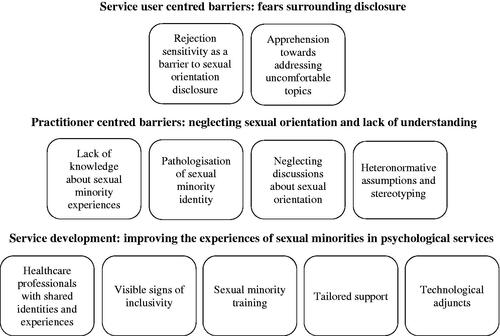 Figure 2. Thematic framework summarising sexual minority service users’ experiences and views.