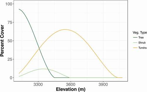 Figure A1. The relationship between elevation and percent cover of the three main vegetation types. Curves are from 3rd order (tree, R2 = 0.99), and 4th order (shrub, R2 = 0.84 and tundra, R2 = 0.95) polynomial functions