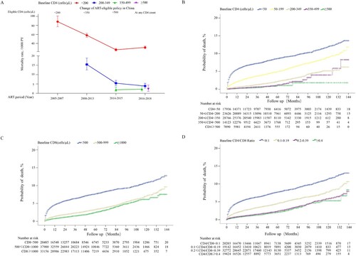 Figure 4. Cumulative probability of death among HIV-1-infected patients on ART. Estimation of changes in mortality rates in patients with different baseline CD4 counts during the first year of ART based on different ART eligibility criteria (A). Cumulative probability of death stratified by different baseline CD4 counts (B), different baseline CD8 counts (C), and different baseline CD4/CD8 ratios (D).