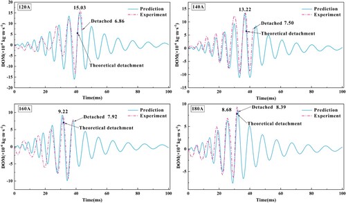 Figure 11. Evolution of droplet oscillation momentum (DOM). Note: the numbers in the figure are the DOM values at the peak and at the moment of detachment.