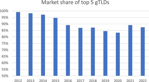 Figure 3. Market share of gTLDs (in %) of top 5. Source: ICANN Open Data and registry Transactions. DNSRF DAP.live.