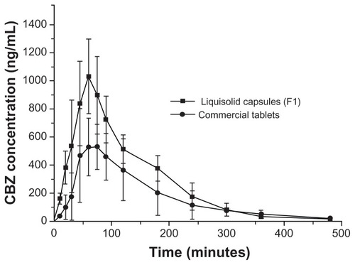 Figure 9 Mean carbamazepine (CBZ) plasma profiles following a single dose, crossover bioavailability study comparing liquisolid capsules with commercial tablets (n = 6).